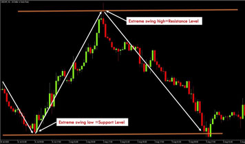 Forex Trading Training class in Gujarat